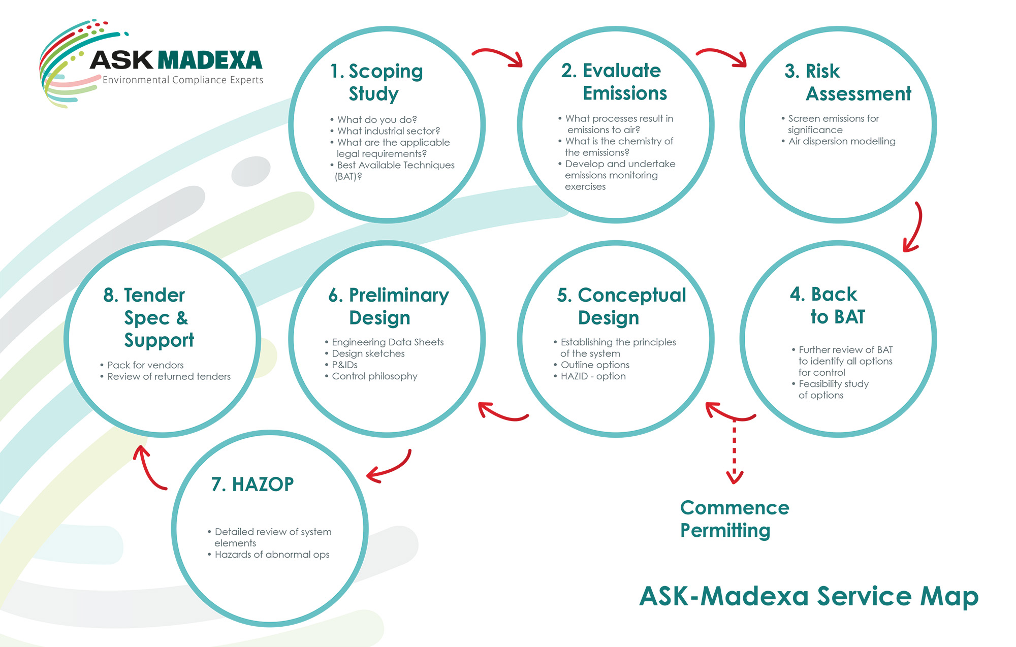 ASK-Madexa Service Process Flow Process